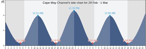 Printer View Click Here for Annual Published Tide Tables. . Tide charts cape may